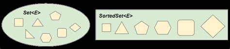 Image result for Sorted Set in Java