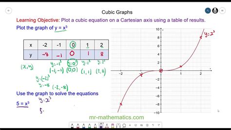 Image result for Simple Cubic Graph