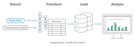 Image result for ETL Process Data Flow