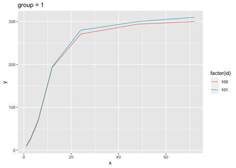Image result for R Ggplot Group Graph