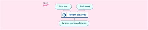 Toradh íomhá ar How to Return an Array Java