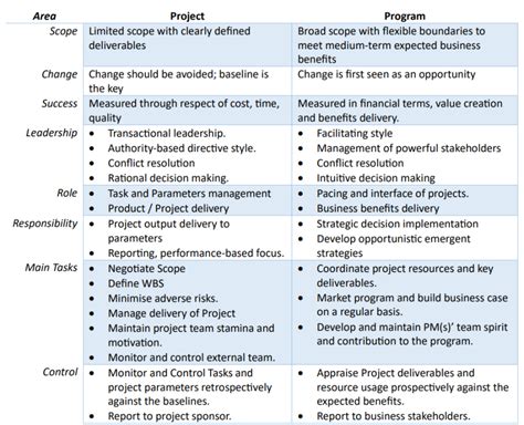Afbeeldingsresultaten voor Difference Between Program and Process in OS in Tabular Form