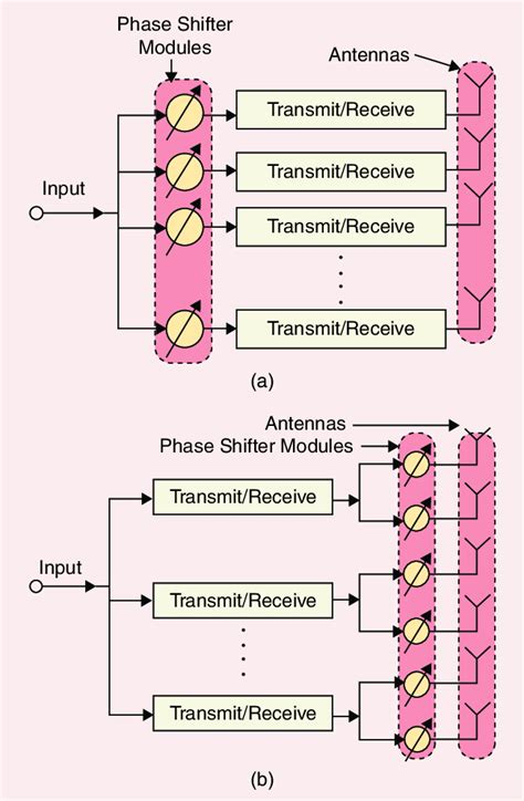 Image result for Phsed Array