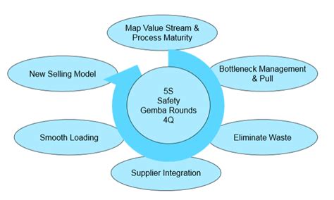 Image result for Operational Excellence Infinite Loop