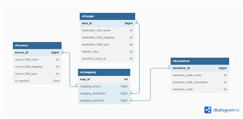 Image result for Source to Target Mapping Spreadsheet