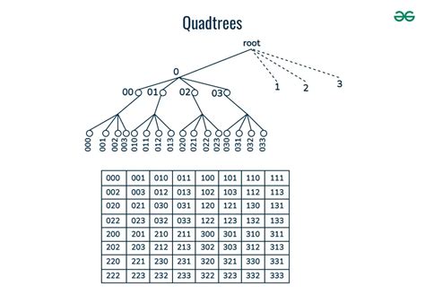 Image result for Quad Tree Pyramid Image