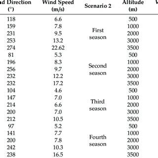 Toradh íomhá ar Wind Direction Simulation