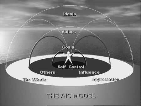 Image result for Transforming Leadership Process