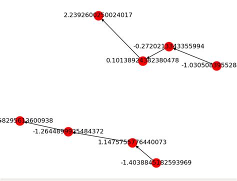 Afbeeldingsresultaten voor NetworkX Partiallt Directed Graph