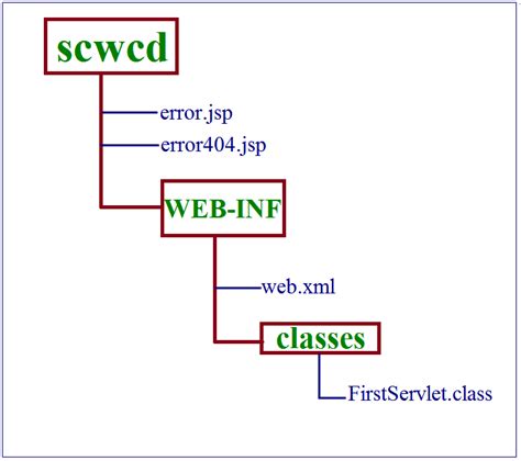 Image result for Java Servlet App Directory Structure Red Hat