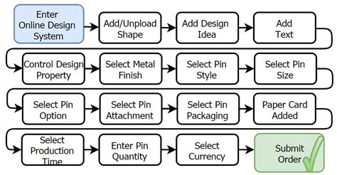 Image result for Placing Order Input Process Output