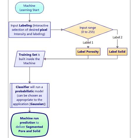 Toradh íomhá ar Statistical Tools and Algorithm in Machine Learning Flow Chart