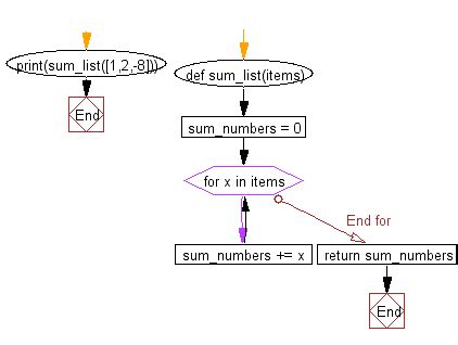 Image result for Python Sum List