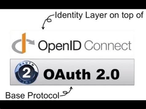 Image result for OpenID Authentication