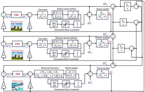 Image result for Transfer Function Model