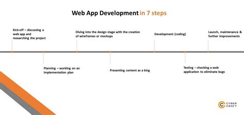 Image result for Web App Development Stages