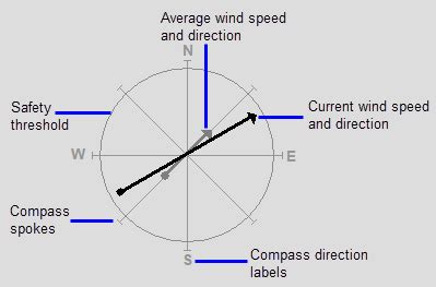 Image result for Wind Direction Compass