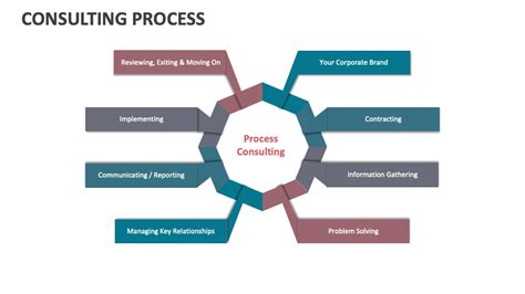 Image result for Consulting Process Flow