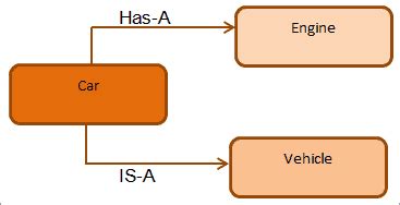 Image result for Object Composition Java