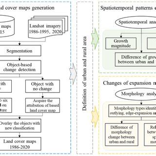 Rural Development Flowchart に対する画像結果