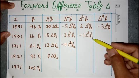 Image result for Difference Table with Text