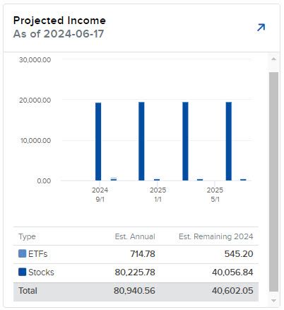 Image result for Projected Income Means