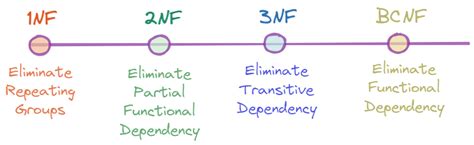 Image result for Normal Forms Explained