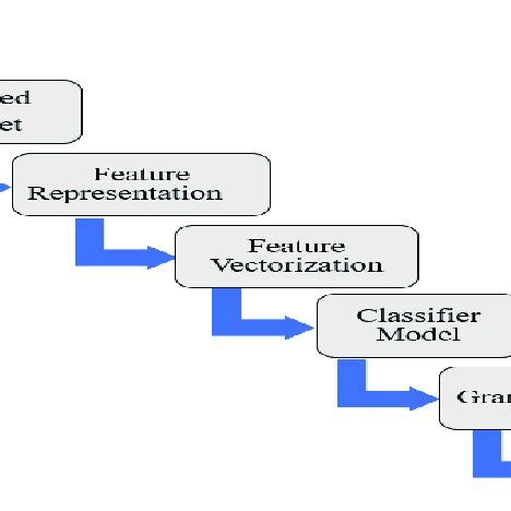 Afbeeldingsresultaten voor vectorization techniques