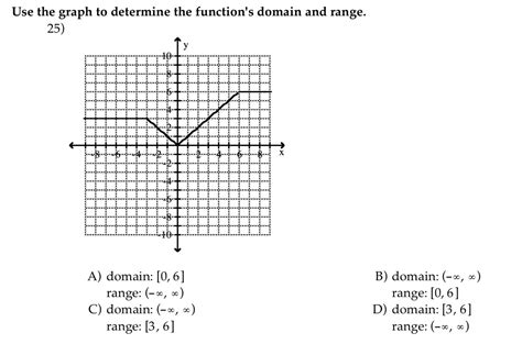 Image result for How to Find Domain of a Function Graph