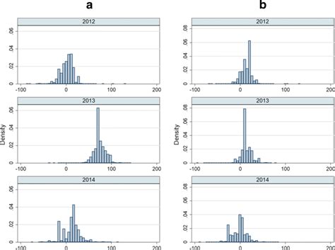 Image result for Distribution Changes