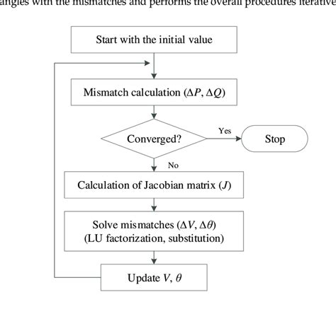 Image result for Newton-Raphson Method Xn