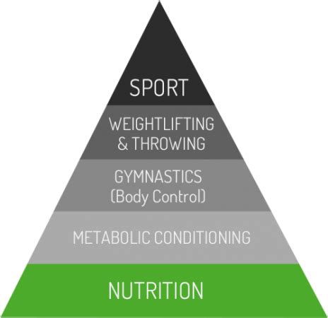 Image result for CrossFit Pyramid JPEG
