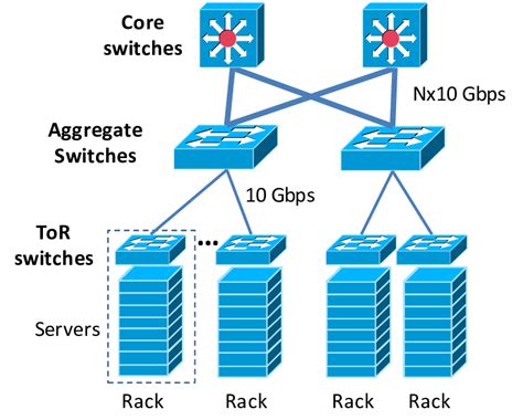 Afbeeldingsresultaten voor Data Center Networking