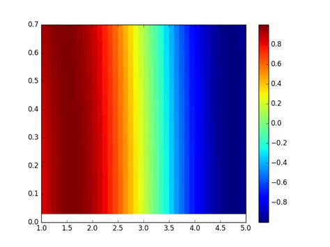 Toradh íomhá ar Python Plot with Two Variable