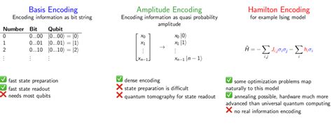 Image result for Encoding Methods Quantum