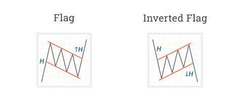 Image result for Flag Pattern Indicator