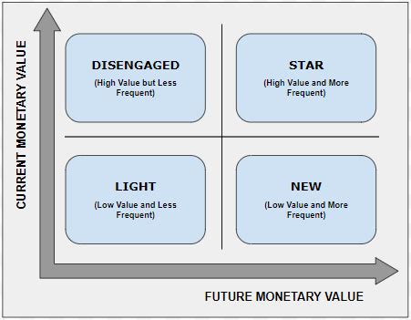 Image result for Customer Segmentation Matrix