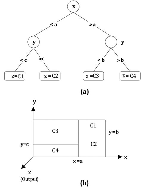 Image result for Binary Classification Model Discistion Tree
