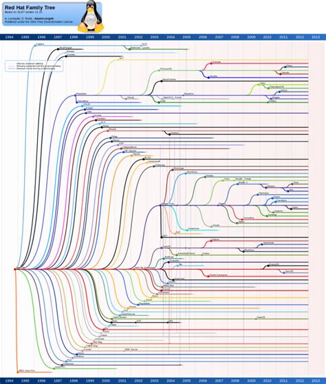 Toradh íomhá ar Linux Mint Family Tree