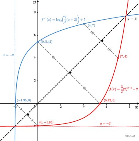 Image result for Inverted Exponential Curve