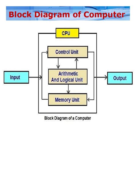 Image result for Computer Working Diagram