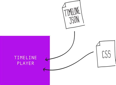 Image result for Timeline List JSON