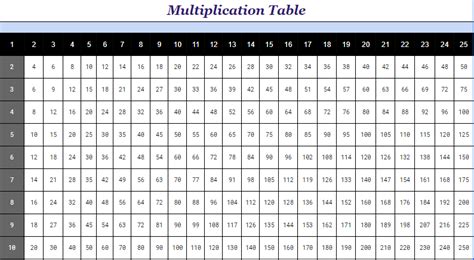 Multiplication Table Chart Up to 25 に対する画像結果