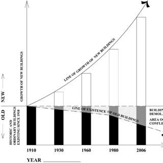 Image result for Graph Representation of Building Deterioration