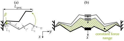 Image result for Triangular Springfeder