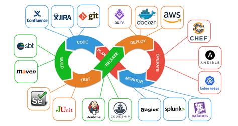 Image result for DevOps Simple