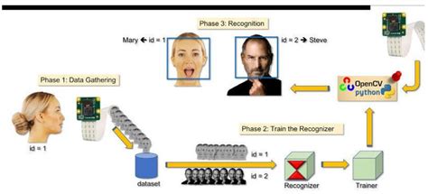 Image result for Recognition System Encode