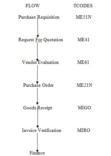 SAP mm Process Flow Chart に対する画像結果