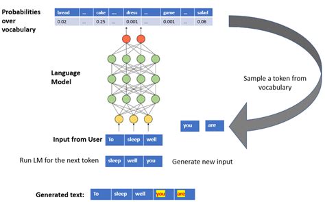 Toradh íomhá ar Next Word Prediction Python