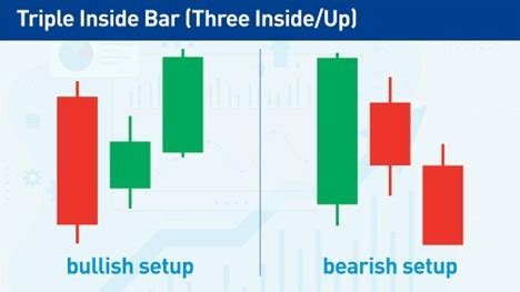 Image result for Inside Bar False Breakout Pattern